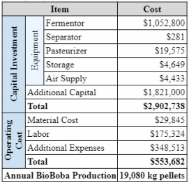 BioBoba pilot production system economic analysis