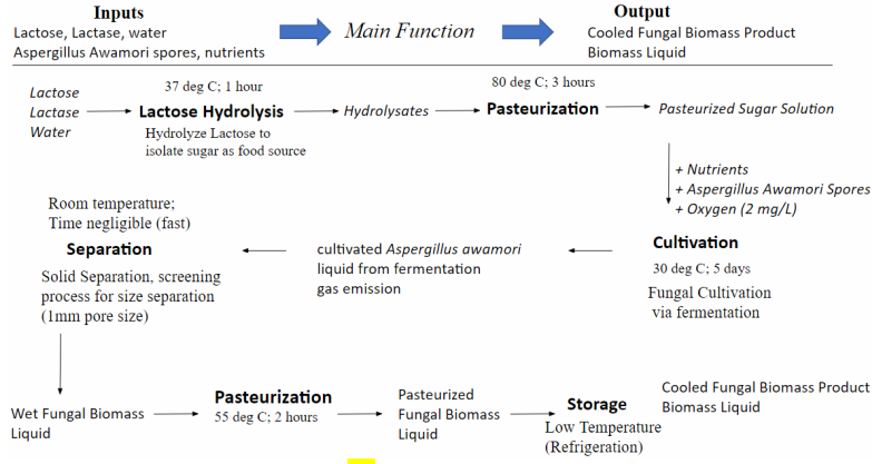 BioBoba production system functional hierarchy