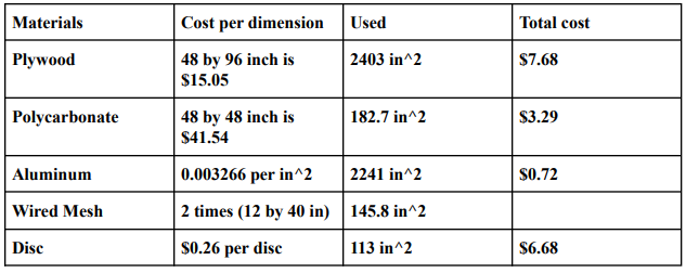 Food dehydrator economic analysis
