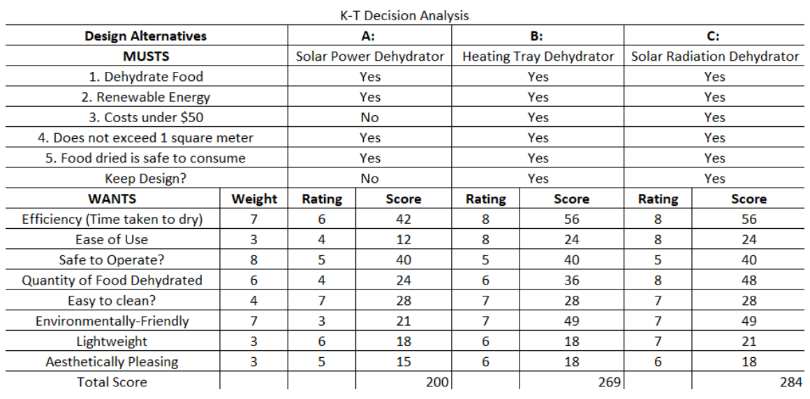 KT decision analysis for food dehydrator concept selection