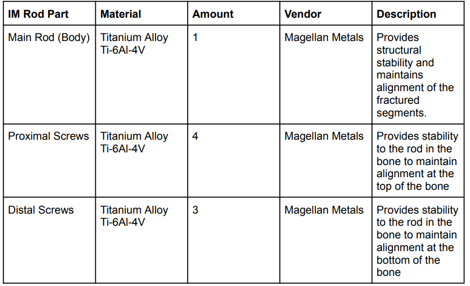 Intramedullary rod bill of materials