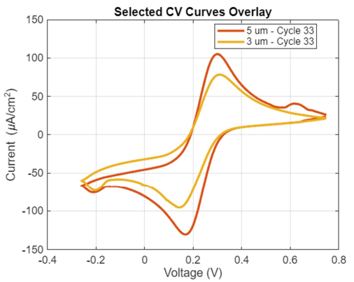 Marco Polo cyclic voltammetry response in ferrocyanide electrolyte