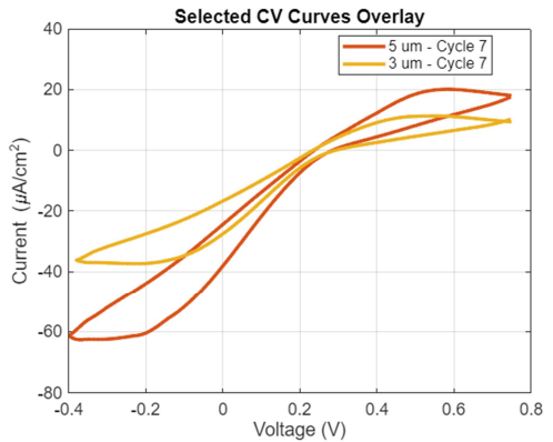 Galileo cyclic voltammetry response in ferrocyanide electrolyte